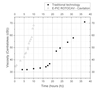 Performance comparison between a traditional process and the same process improved with the ROTOCAV hydrodynamic cavitator